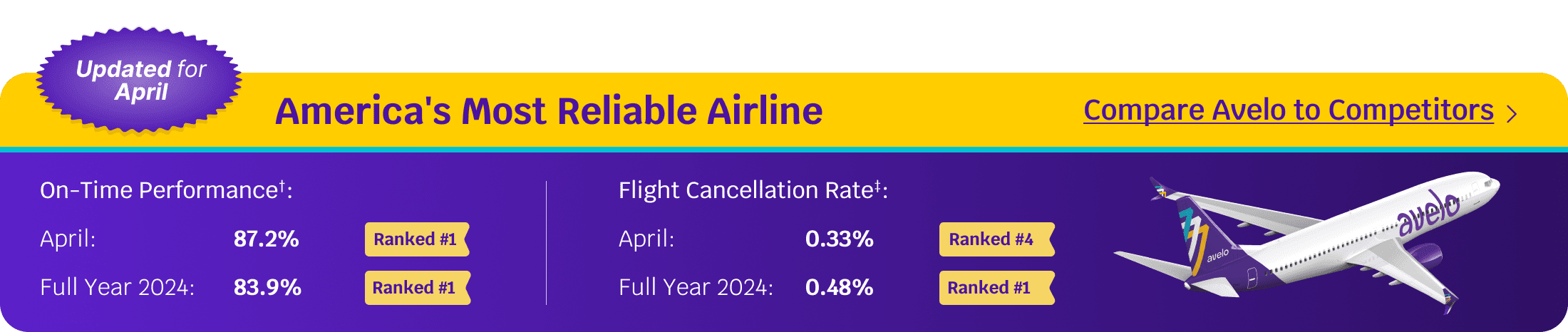 April On-Time Performance 87.2% Rank #1 | Full Year 2024 83.9% Rank #1 | Learn More