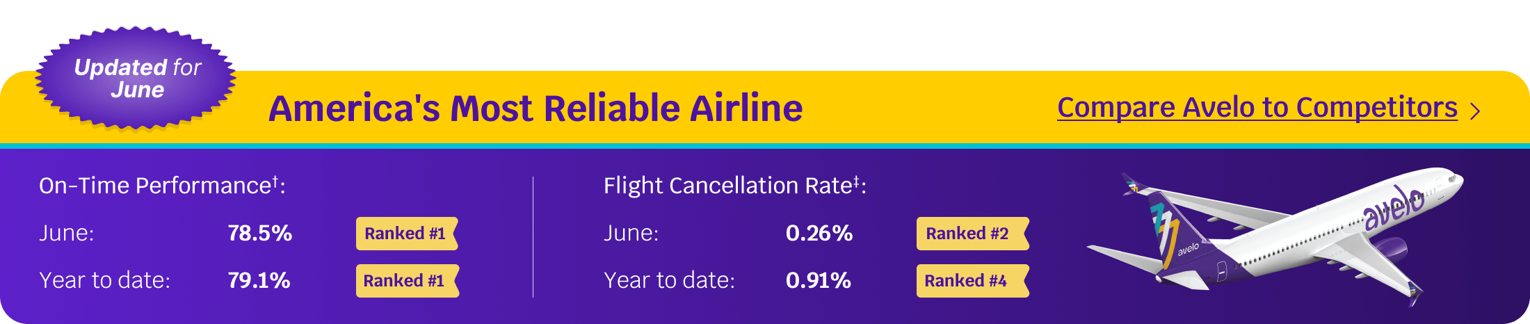 June On-Time Performance 78.5% Rank #1 | Year to date 79.1% Rank #1 | Learn More
